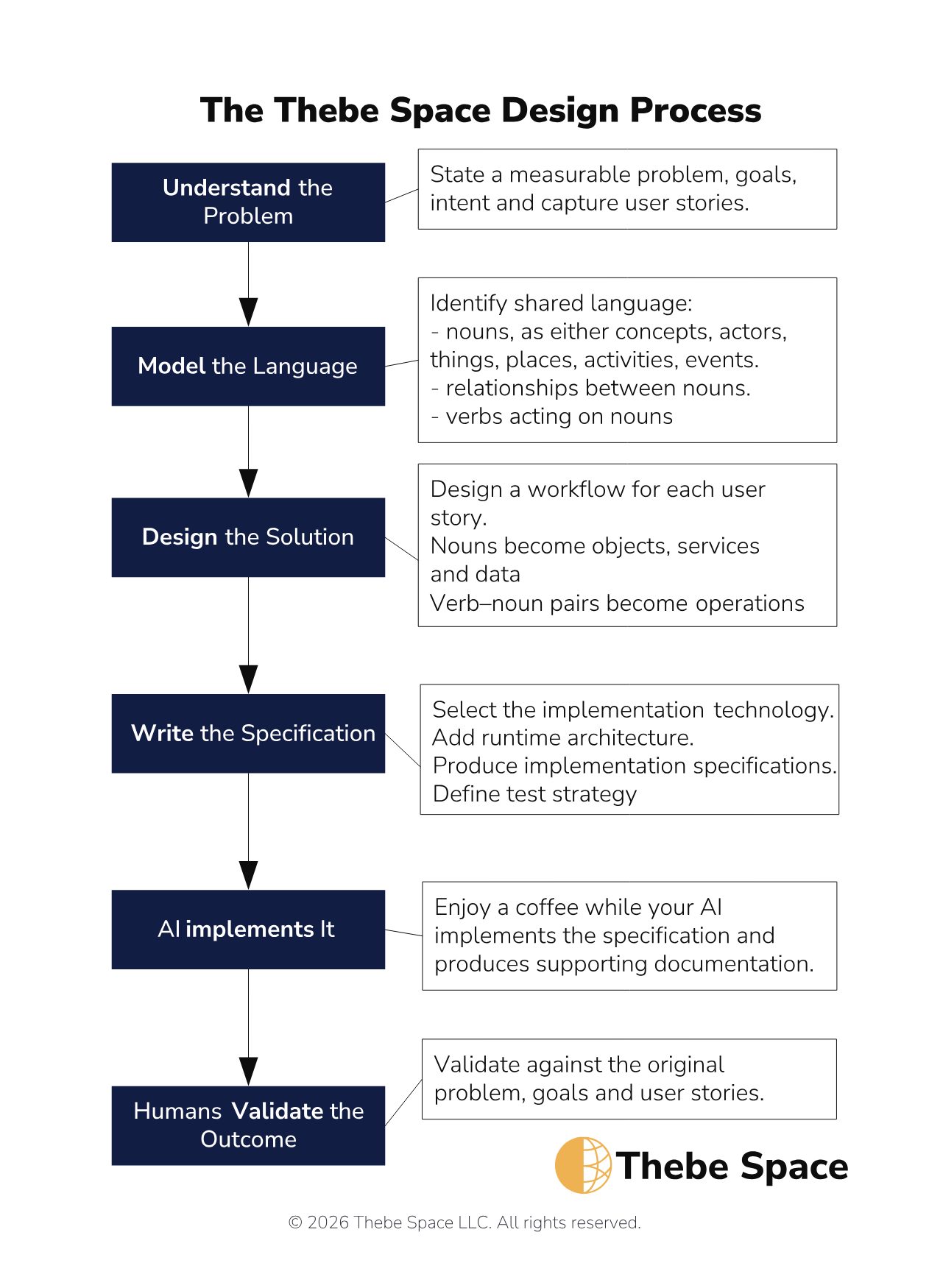 BMC3I flyer, back side: the Thebe Space design process from understanding the problem through to human validation